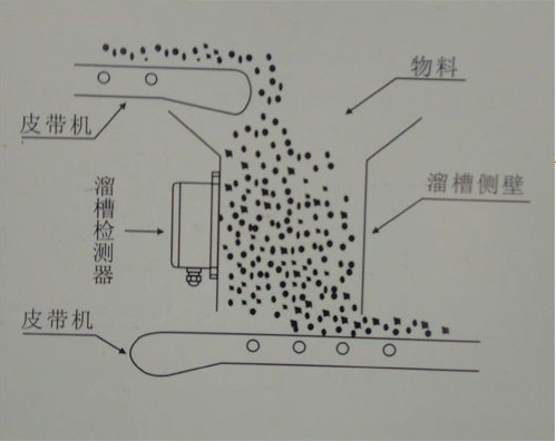 SKWY溜槽堵塞檢測(cè)安裝示意圖圖.jpg